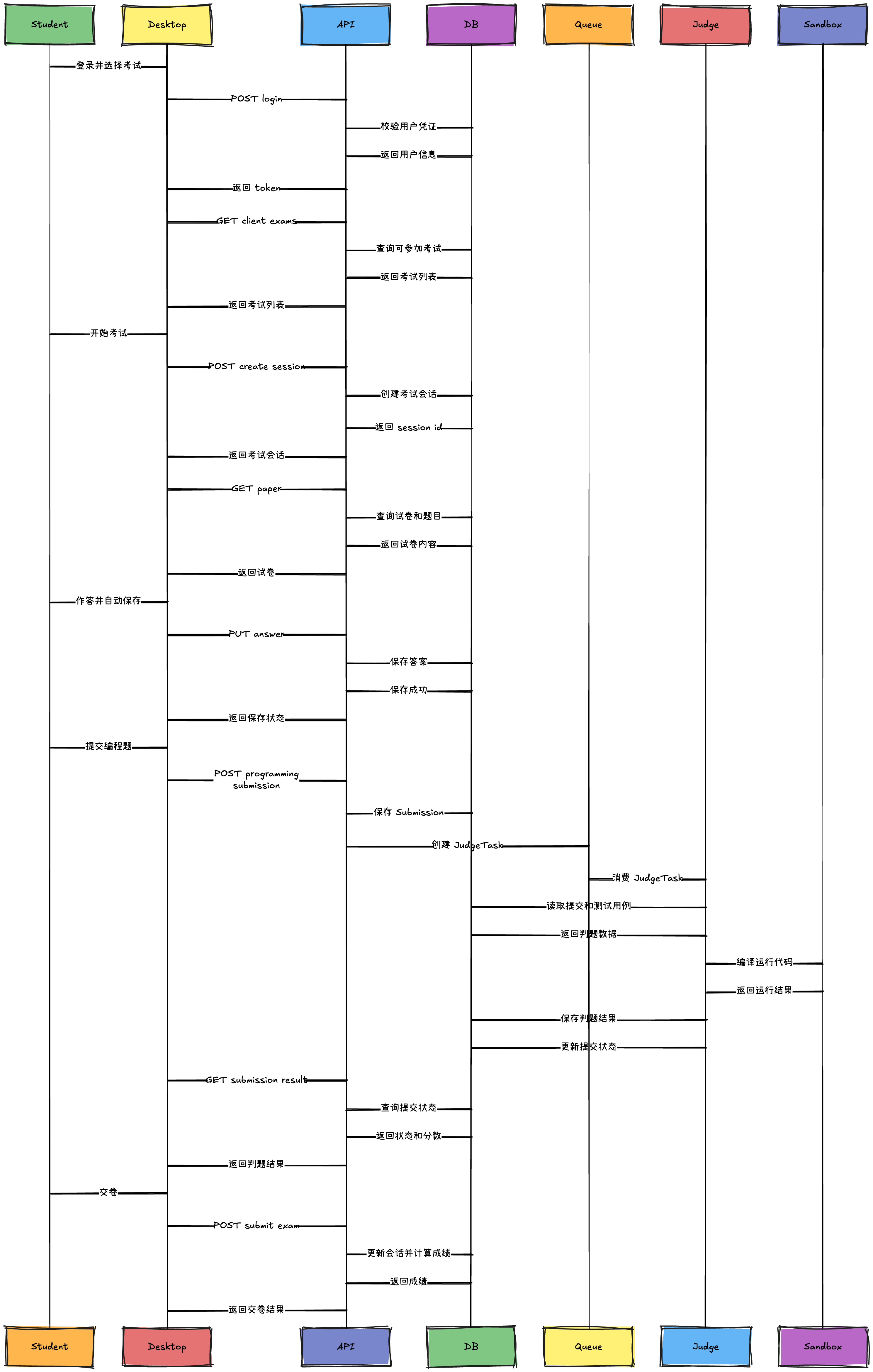 Exam session sequence flow
