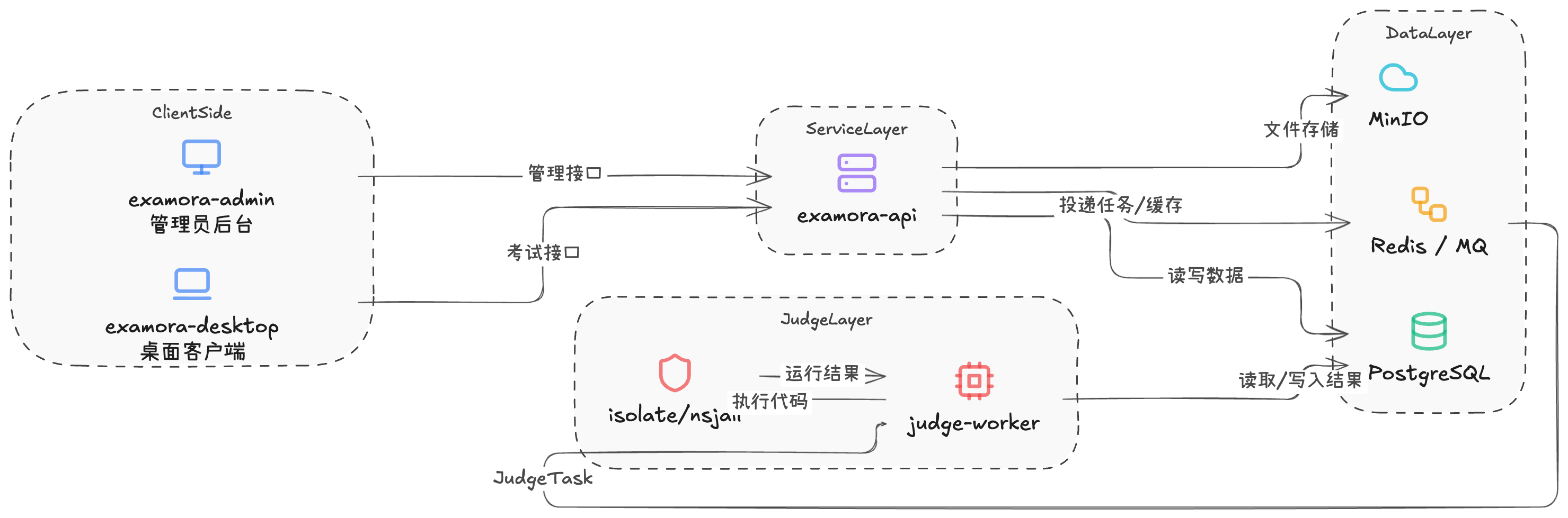 Examora system architecture
